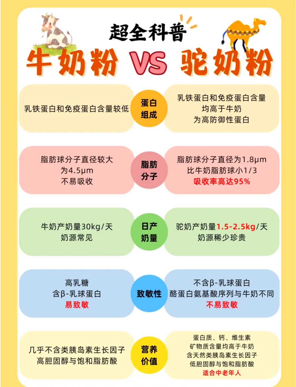 怎样选择高品质骆驼奶粉