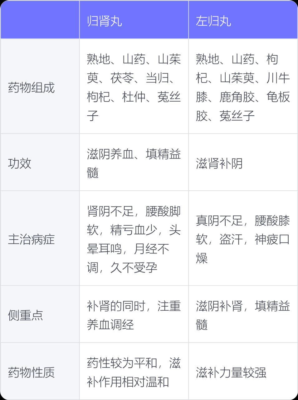 如何正确使用左归丸?