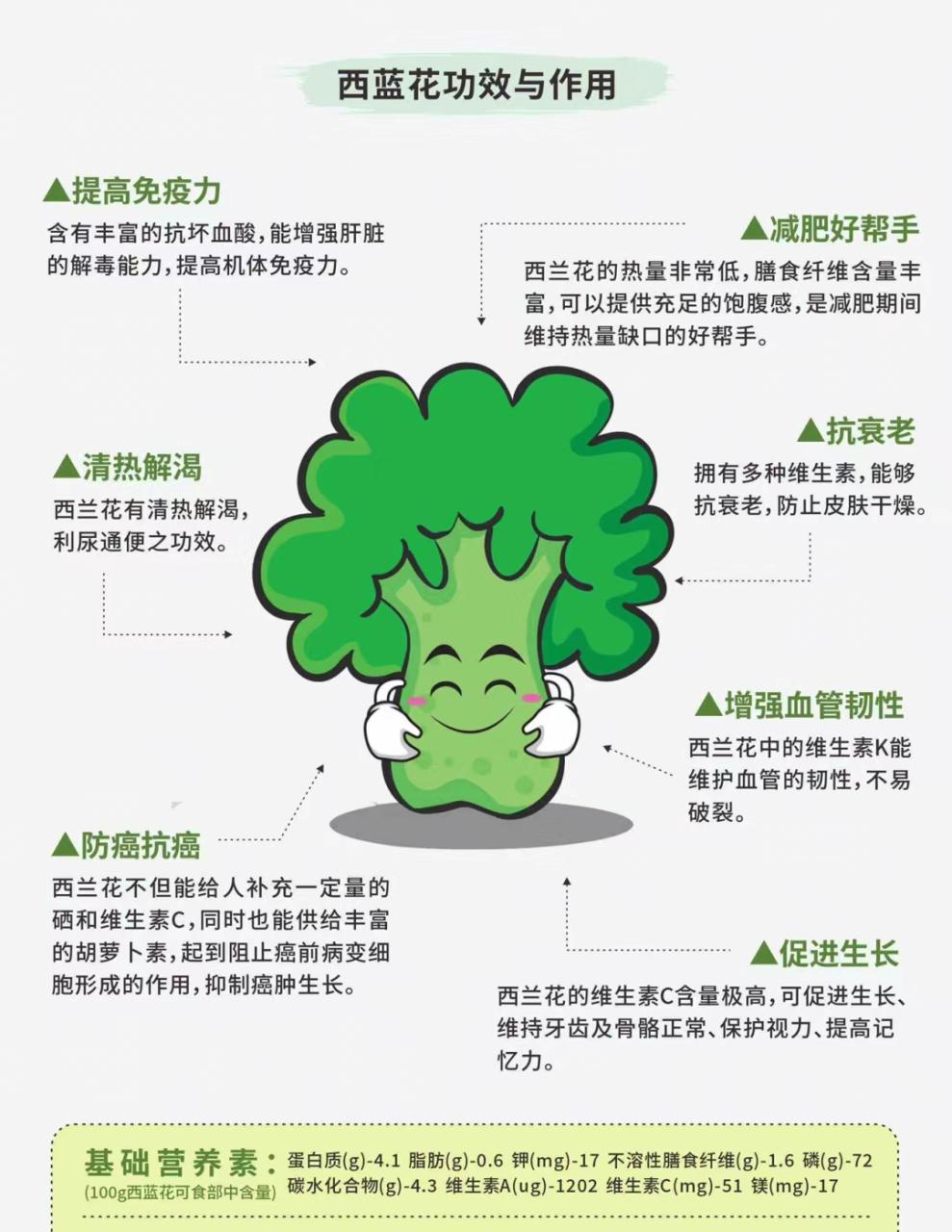 低脂肪、高蛋白