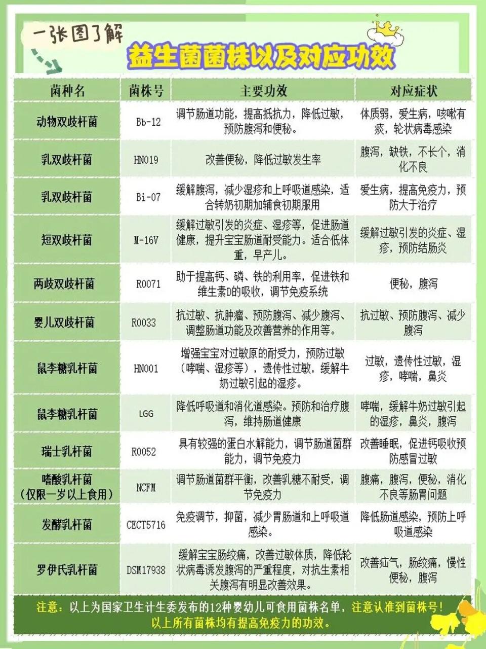 选择适合自己的益生菌产品