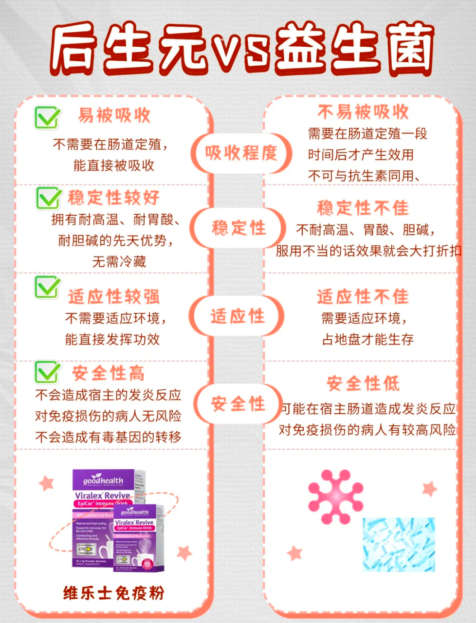 科学依据支持益生元的功效